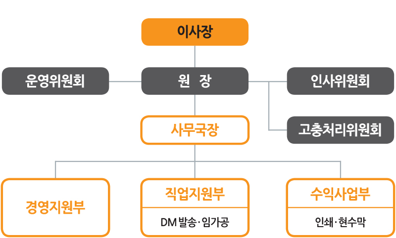 조직도